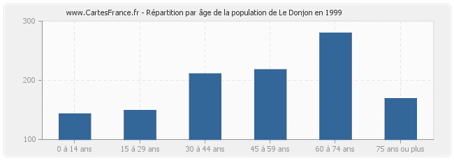 Répartition par âge de la population de Le Donjon en 1999